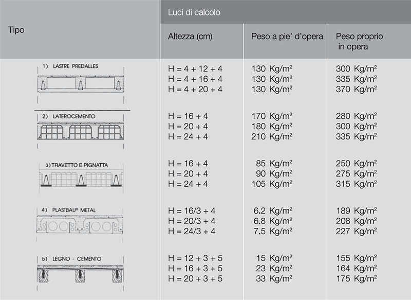 Schema luci di calcolo