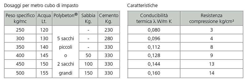 Carattestiche e dosaggi per metro cubo