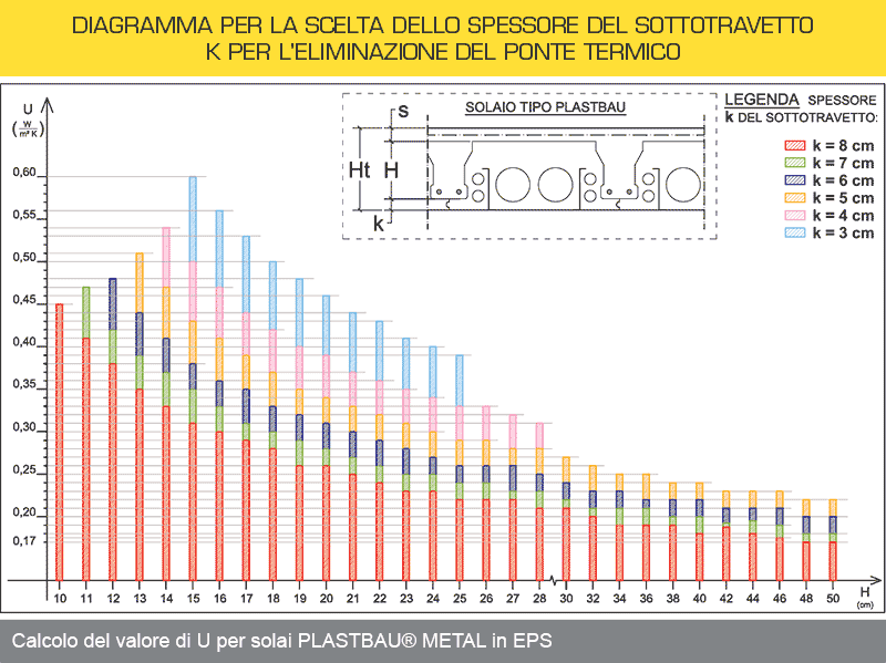 Diagramma per la scelta dello spessore del sottotravetto Diagramma per la scelta dello spessore del sottotravetto