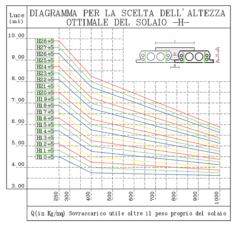 Diagramma per la scelta dell'altezza ottimale del solaio