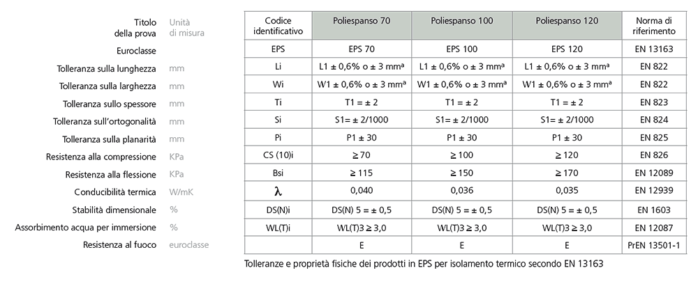 Propietà chimico fisiche