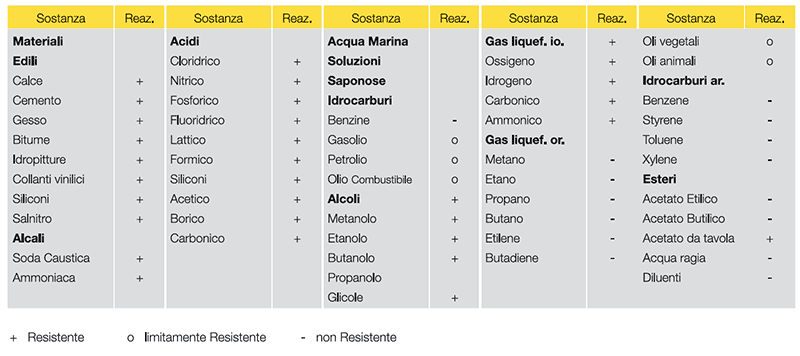 Schema resistenze chimiche