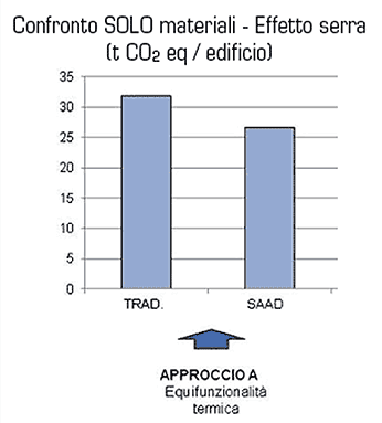 Controllo solo materiali - effetto serra