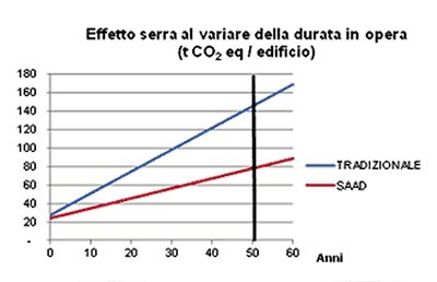 Effetto serra al variante della durata in opera