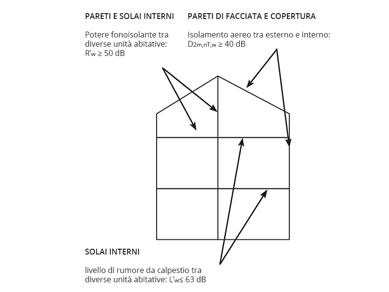 Schema requisiti passivi edificio