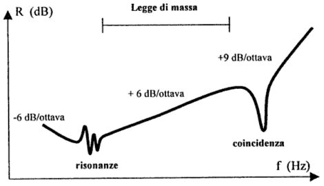 Schema Legge di massa