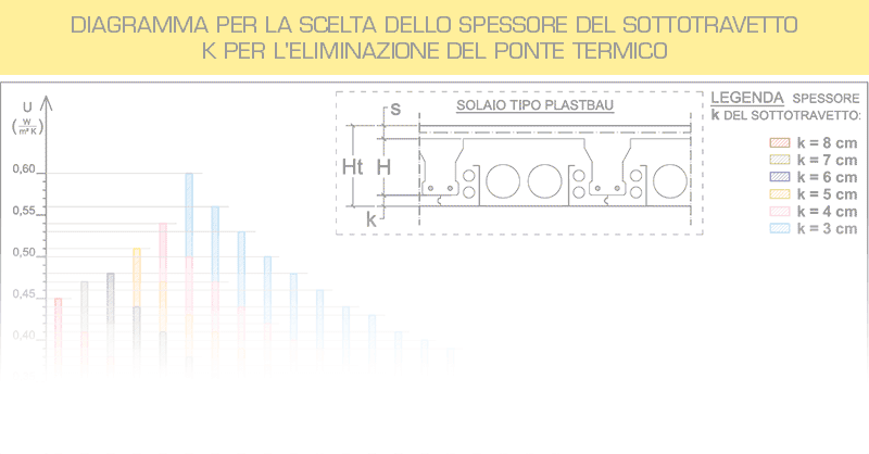 Tabella spessori Solaio