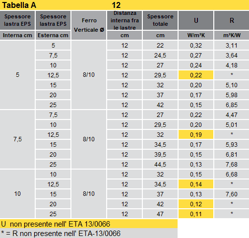 Prestazione termiche - Tabella A