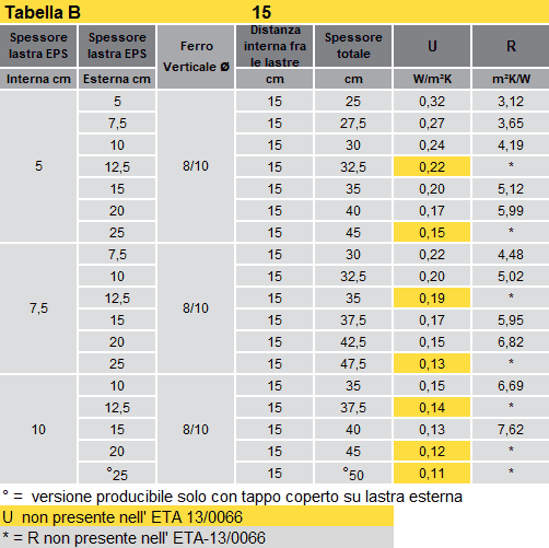 Prestazione termiche - Tabella B