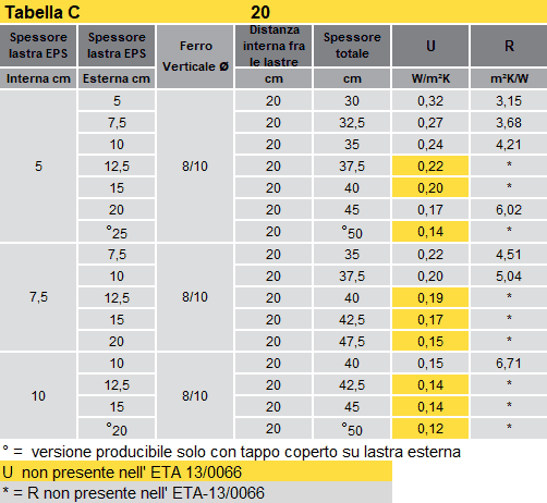Prestazione termiche - Tabella C
