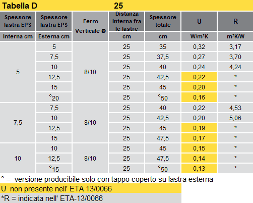 Prestazione termiche - Tabella D