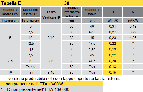 Prestazione termiche - Tabella E