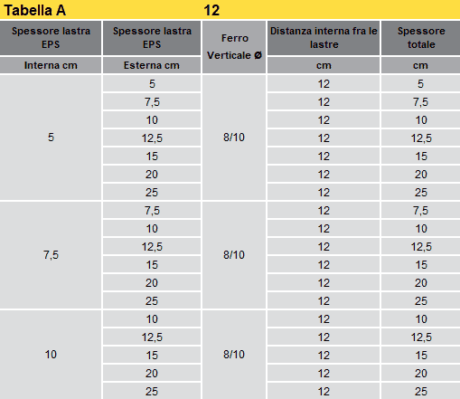 Tabella A spessori del Muro