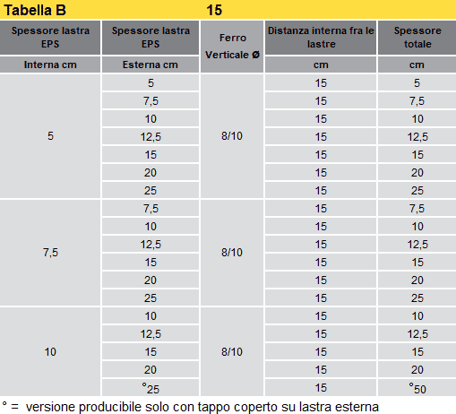 Tabella B spessori del Muro