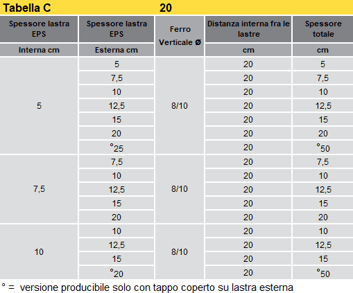 Tabella C spessori del Muro