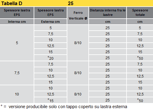 Tabella D spessori del Muro