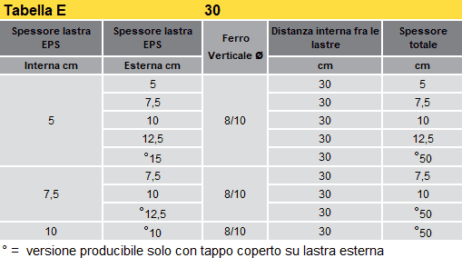 Tabella E spessori del Muro